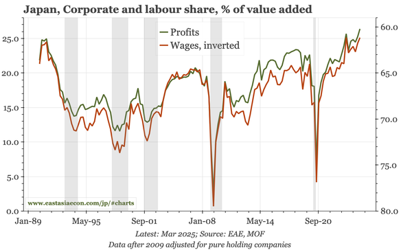 Japan – profits up, labour share down