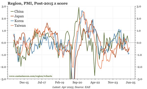 Region – PMIs stabilise in May