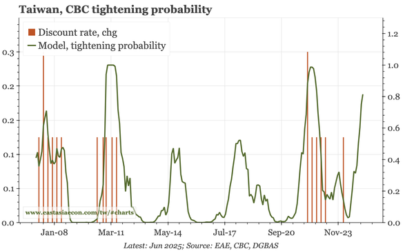Taiwan – use rates, or the currency?