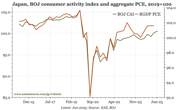 Japan – consumption slowly trending up