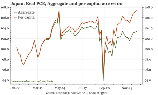 Japan – PCE revised up for Q1