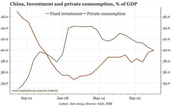 China – structure of GDP shifting, but slowly