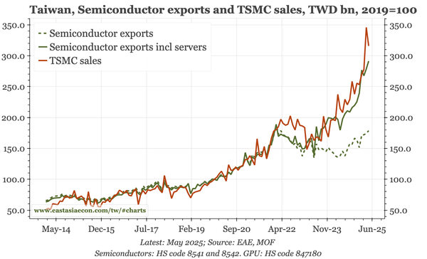 Taiwan – TSMC still leading the way