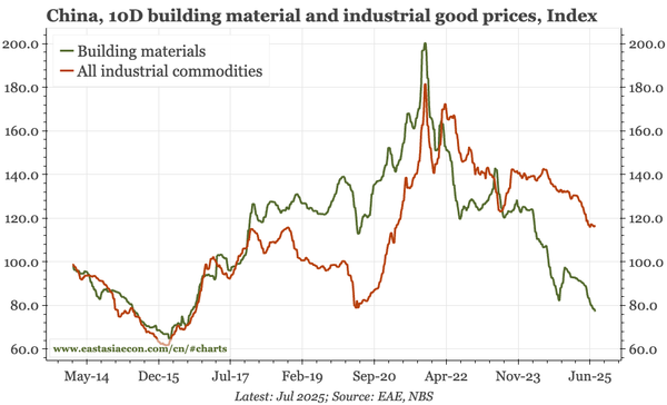 China – little relief from deflation