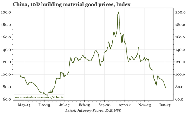 China – property weakness still dragging down prices