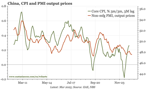 China – weak PMIs again