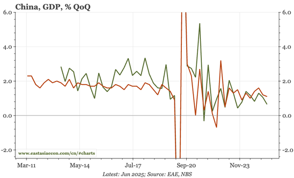 China – nominal momentum still weak