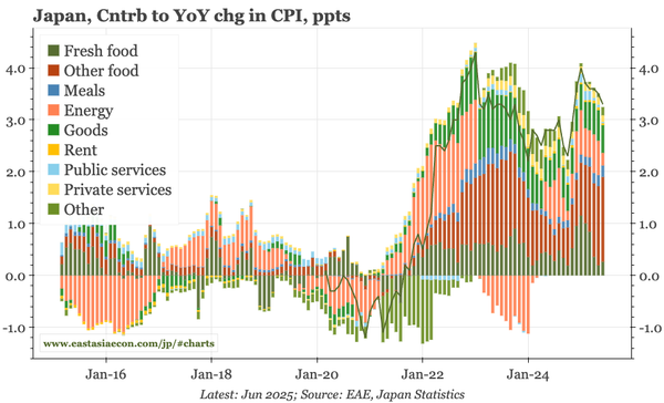 Japan – lots of action in CPI, but few implications
