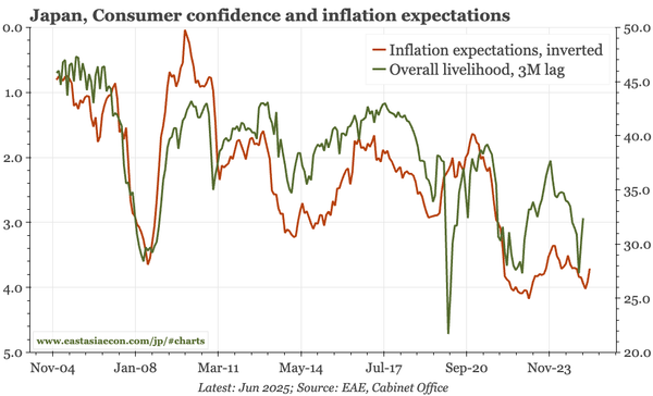 Japan – helpful rebound in consumer confidence