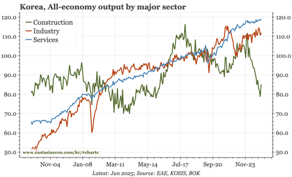 Korea – less bad in June