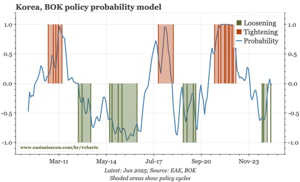 Korea  – headline CPI ticks up, but should now fade