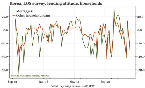 Korea – growth v household debt