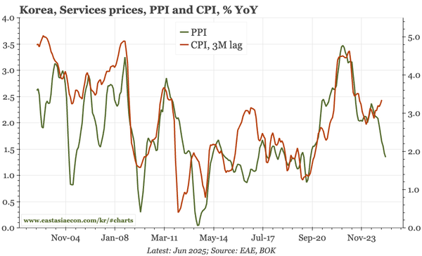 Korea – upstream price pressures weakening