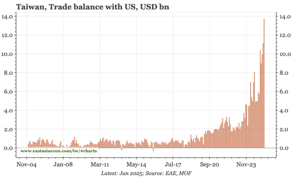Taiwan – madly strong exports, TWD reducing inflation