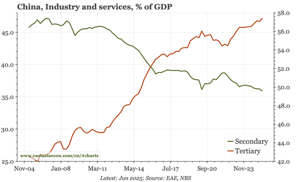 China – economy still shifting towards services