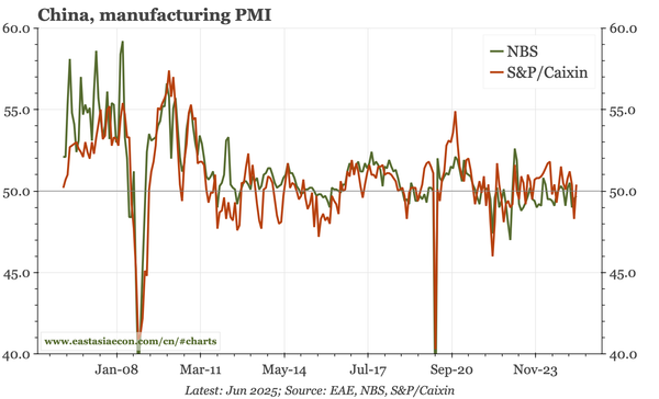 China – still no rebound