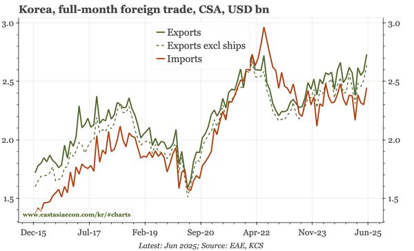 Korea – finally, export perk up