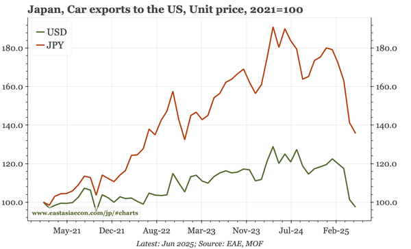 Japan – car export prices down again