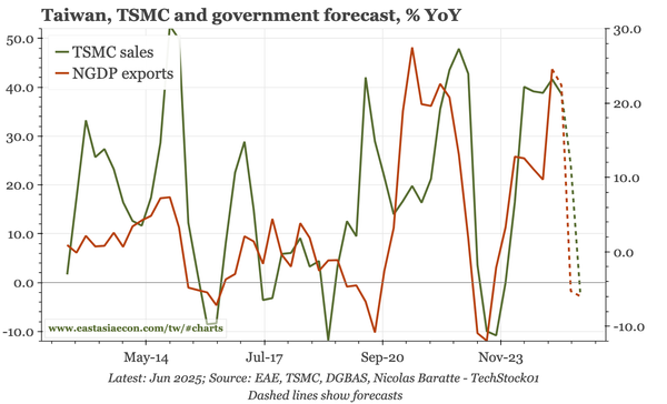 Taiwan – TSMC bullish in words, less so in numbers