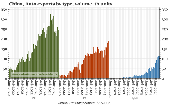 China – auto exports regain momentum