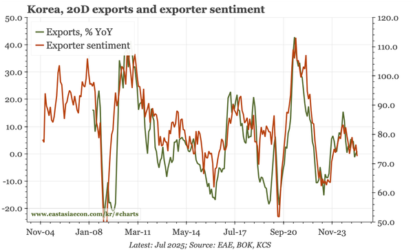 Korea – exports ok in July