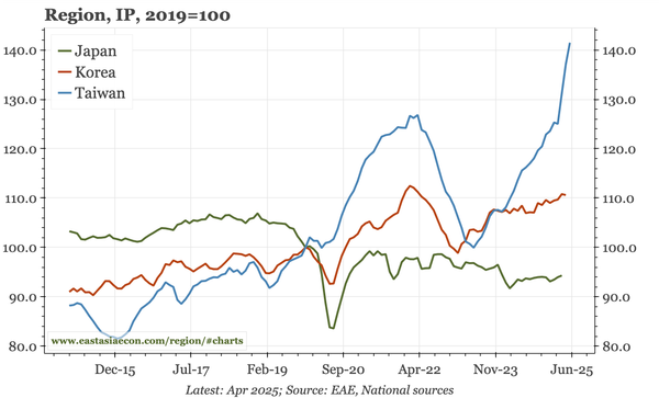 Taiwan – IP and exports outweigh everything