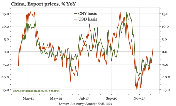 China – export prices starting to rise