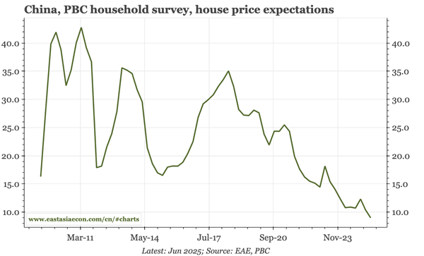 China – deflation isn't just about industrial over-supply