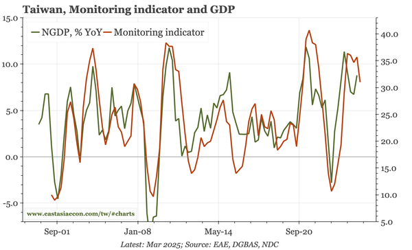 Taiwan – further softening of LIs