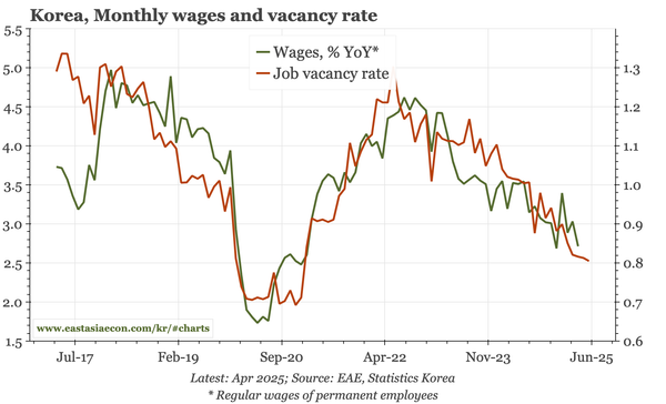 Korea – labour market still softening