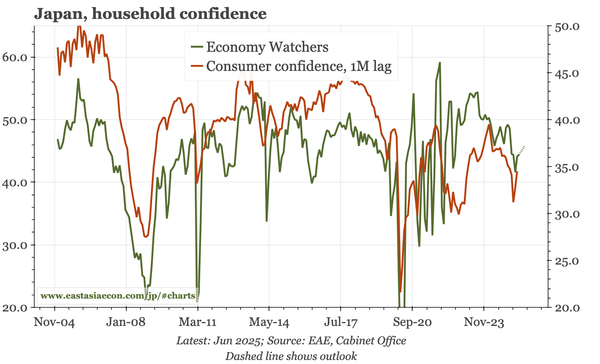 Japan – one shock eases, but the other intensifies