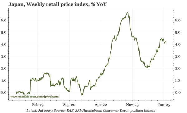 Japan – inflation up again