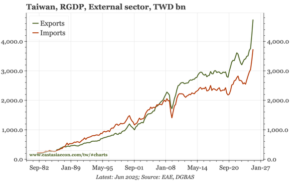 Taiwan – more amazing data