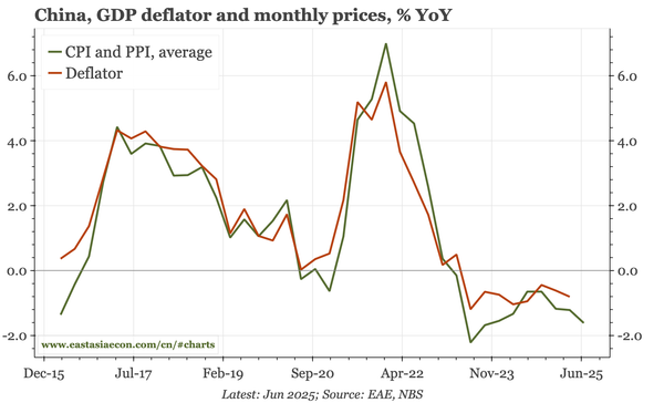 China – deepening deflation
