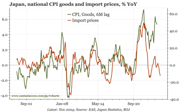Japan – goods prices starting to reverse