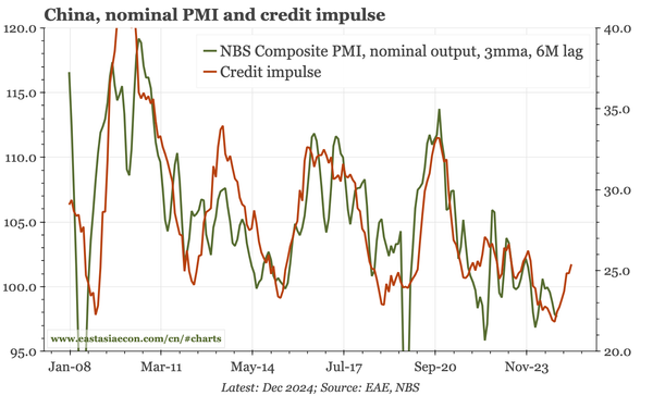 China – not just government boosting the credit impulse