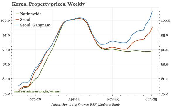Korea – BOK still more worried about growth