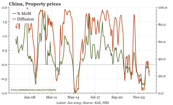 China – property prices weaker again