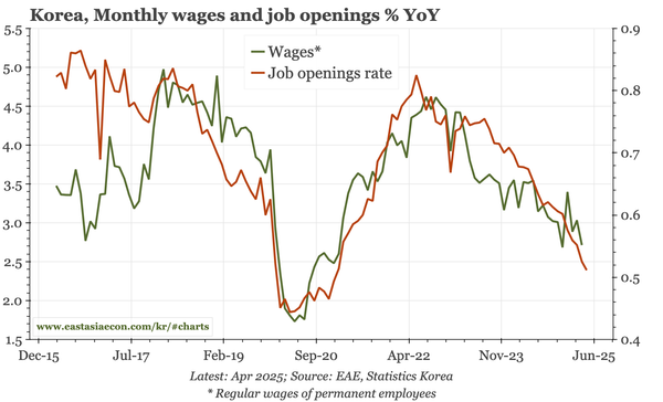 Korea – continued labour market slack