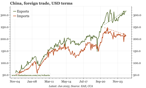 China – exports up again