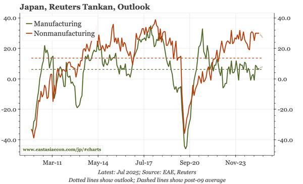 Japan – Reuters Tankan remains firm
