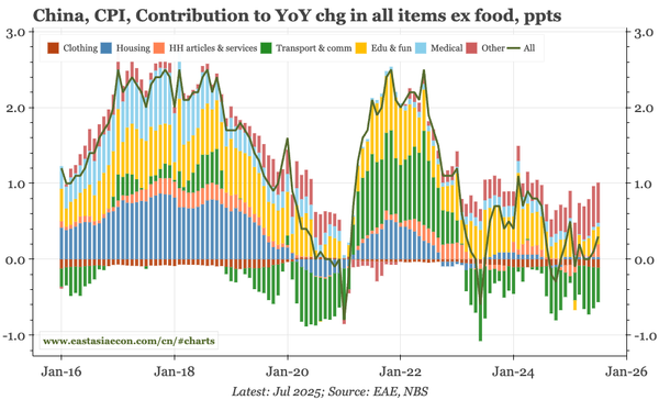 China – the end of core deflation...or is it?
