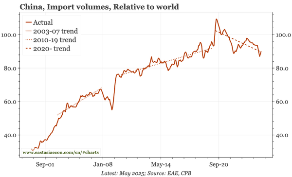 China – the trade surplus, the CNY and autos