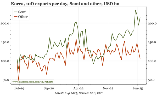 Korea – exports stable in August