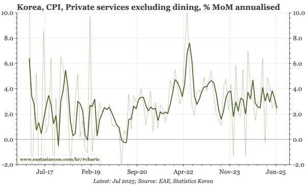 Korea – inflation still stable