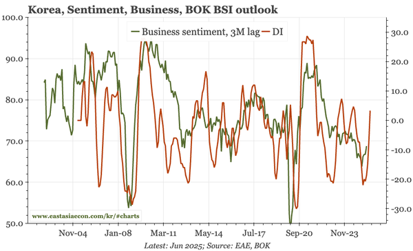 Korea – a floor, but not much recovery