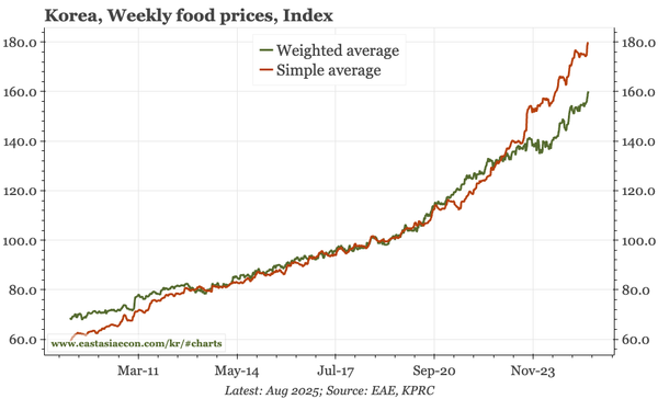 Korea – 20D exports firm, PPI unchanged