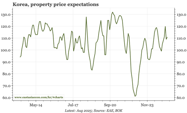 Korea – property price expectations tick up