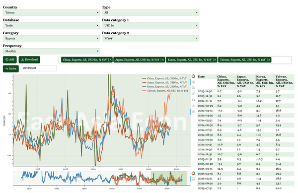Region – understanding the data issues