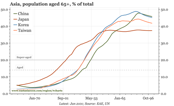 Korea – super-ageing